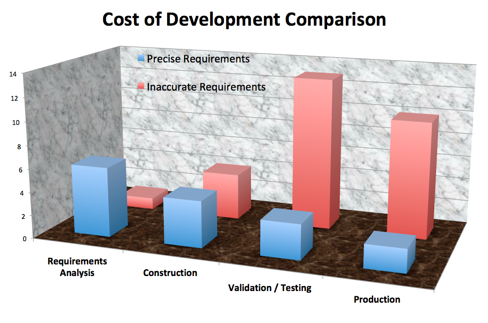 Total Project Cost is Lower With Precise Requirements